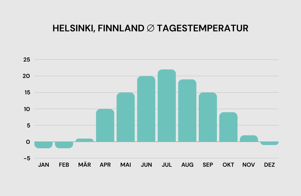 Durchschnittliche Tagestemperaturen Finnland helsinki