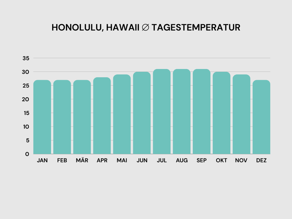 Honolulu Temperaturen